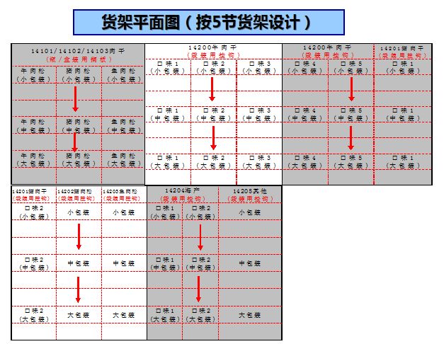 超市摆货口诀图片