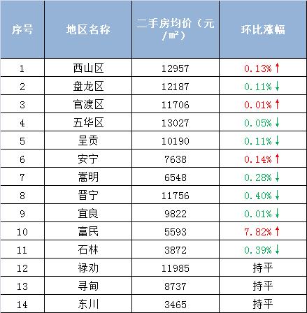 云南16州市1月最新房价出炉 你的身价是涨是跌?