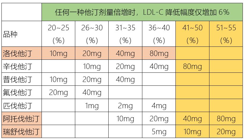 他汀类药物剂量对照图片