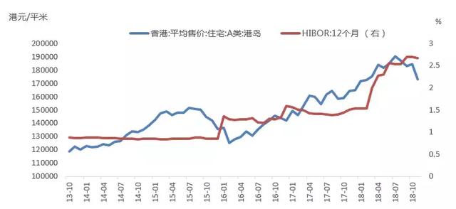 數據來源:wind,徵和控股未來房價走勢在金融市場穩定的環境下,香港