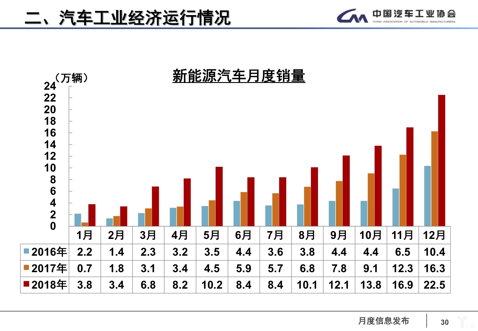 2018年12月全国汽车产销数据:继续下降,专家预测2019年销量2810万辆