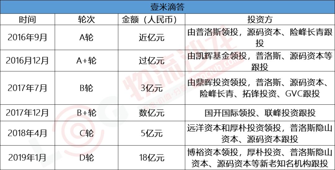 又獲18億揭秘壹米滴答28個月6輪總融資超過30億元背後的邏輯