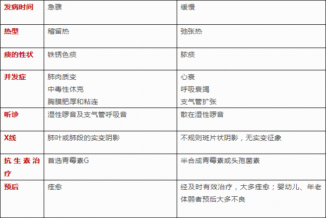 京师杏林教育大小叶性肺炎的区别有哪些看完这张表你就知道了