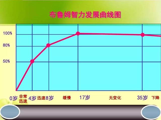 岁时智商发育为80%4岁时智商发育为50%假如以17岁儿童智力发展为成熟