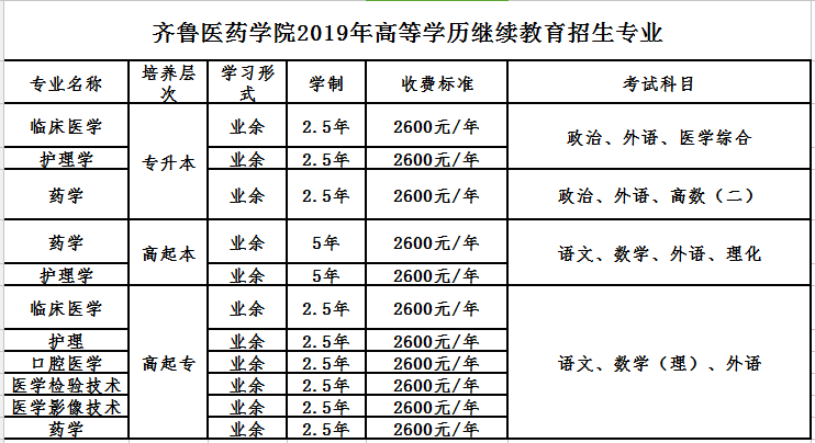 濟南市槐蔭區齊魯齊魯醫藥大學19年成人高考招生簡章!