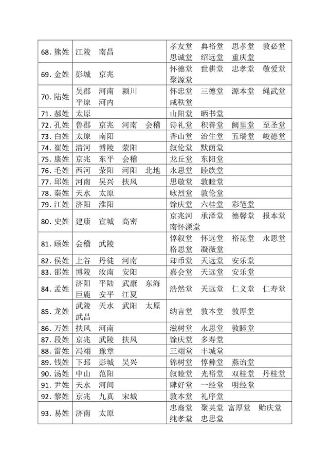 前100位姓氏对应的堂号