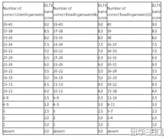雅思分數怎麼算評分標準都在這裡了