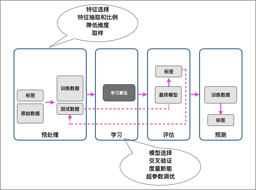 1 预处理—整理数据让我们从讨论构建机器学习系统的路线图开始.