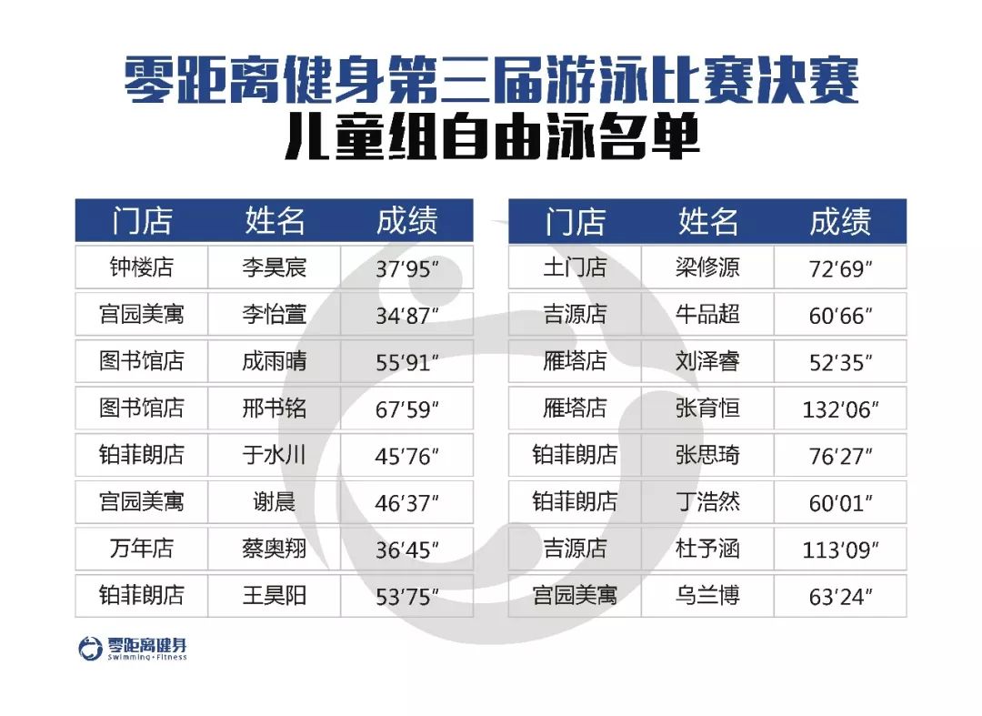 零距離健身第三屆冬季游泳比賽決賽成績公佈!