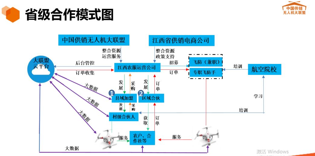 中国供销无人机大联盟省级合作模式框架图