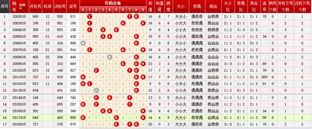 2019015期3d和排三五歷史同期號,今晚開獎