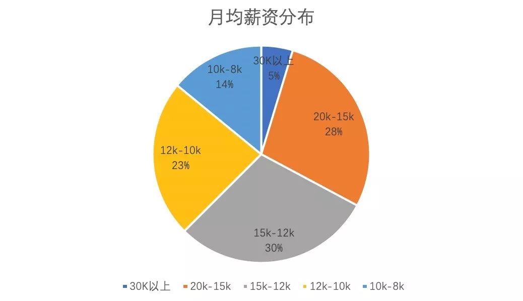 各大企業所面臨著各種網絡安全問題會越發的嚴峻,web安全工程師的人才