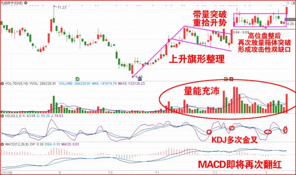 2019年1月15日漲停預測此股量能充沛向上旗形整理已突破