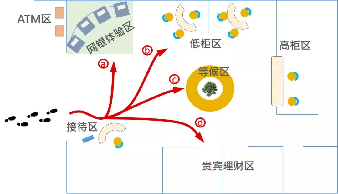 厅堂动线示意图根据动线图,在客户经过的地方(如厅堂门口,等候区,填单