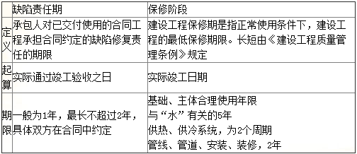 【正確答案】 bcde,建設工程的保修期,自工程通過竣工驗收之日算起d