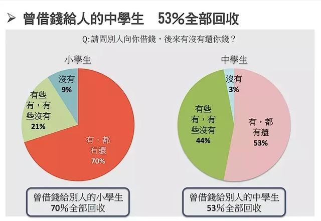 半数小学生曾借钱给他人!孩子从小的金钱观该怎么培养?