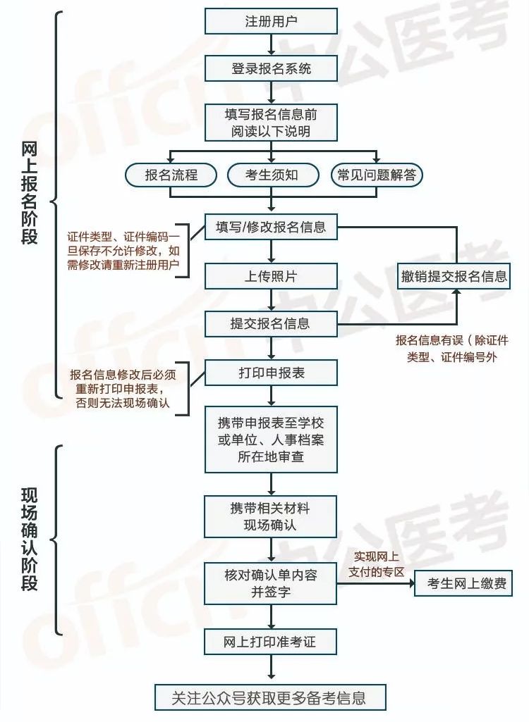 2019年初级药士药师,主管药师考试报名具体流程