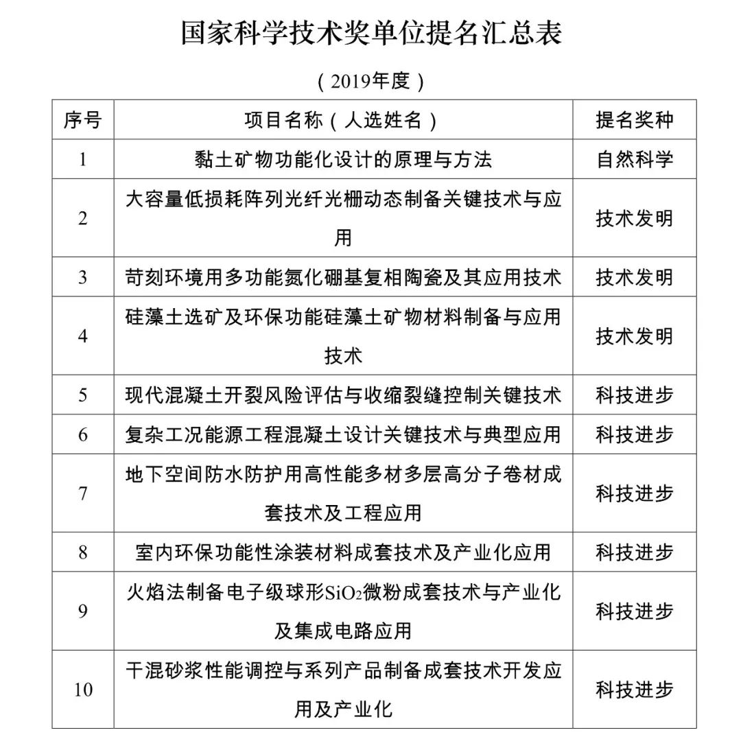 2018年度建材行业科技奖非金属矿领域6项获奖3项拟提名2019年国家科学