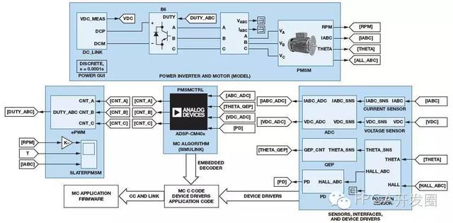 基於模型的設計簡化嵌入式電機控制系統開發_仿真