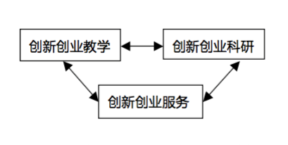 斯坦福大学创新创业教育三维结构图一,创新创业教学体系促进人才培养