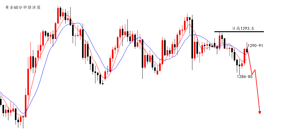 陆离解盘：黄金阴跌，美盘1293.5之下空_图1-1