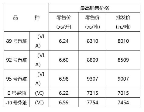 0號柴油價格上調至6.22/升95號汽油價格由6.89元/升上調至6.