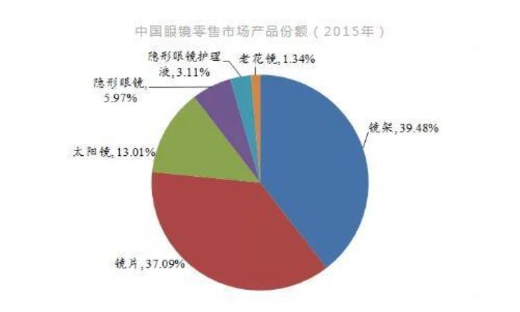 传统眼镜镜片占绝对优势和主导地位中国隐形眼镜市场仍有较大上升空间