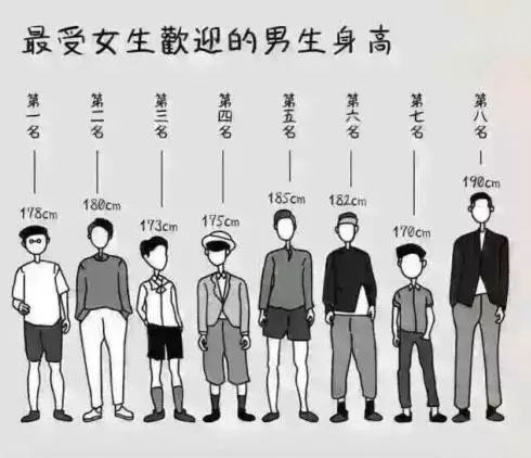 178cm,180cm,173cm而最受女性欢迎的男性身高是160cm,165cm,158cm最受