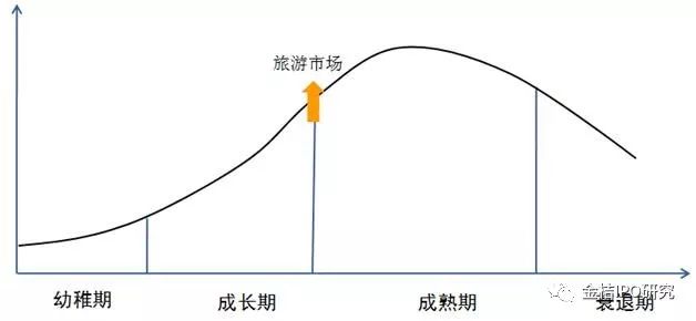 图表4:中国旅游行业发展前景三,中国旅游行业生命周期旅游景区是由