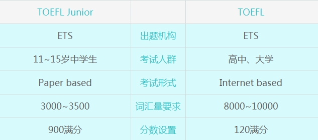 需要提供至少800分的小託福成績,優秀的走讀高中