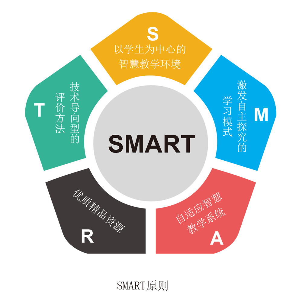 0时代,如何运用smart原则塑造智能时代课堂教学?