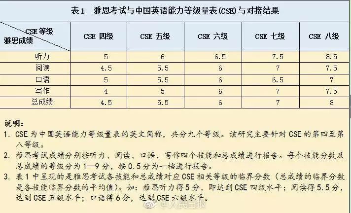 4级英语等于雅思多少分_四级等于雅思多少分