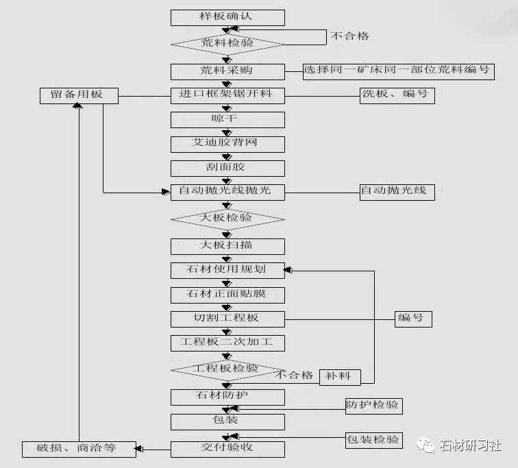 大理石加工流程图图片