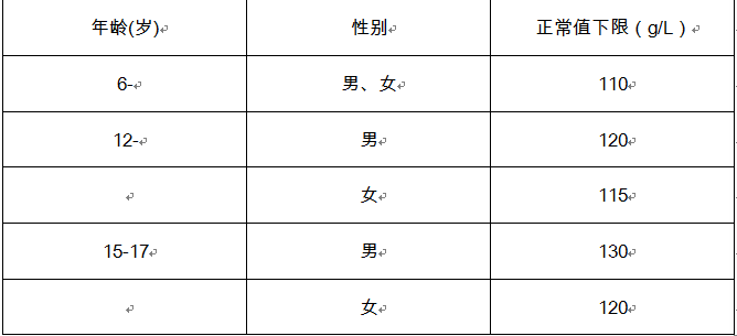 儿童青少年血红蛋白正常值下限