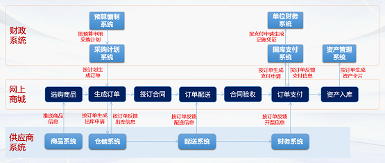 智能躍遷京東企業購用技術打造企業市場新價值鏈