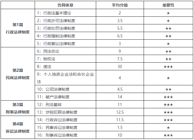 税务师5科重要考点与分值