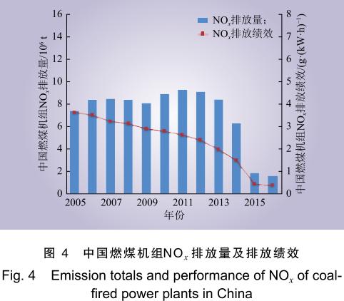 煤电减排对中国大气污染物排放控制的影响研究