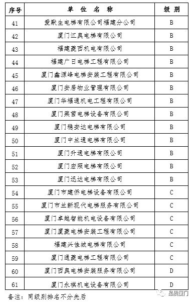 市質監局公佈2018年度全市電梯維保質量信用等級_單位