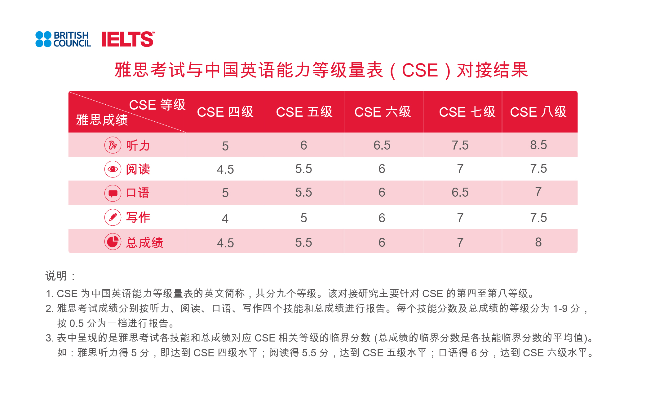 [深度解读]中国英语能力等级量表与雅思、普思考试对接结果发布_图3