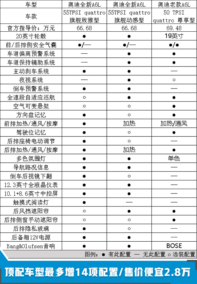 奥迪全新a6l涨15万 配置升级/搭轻混值不值?