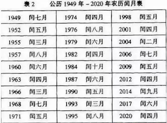 农历己亥猪年之后的农历庚子鼠年因为有一个闰四月,这一年共有384天