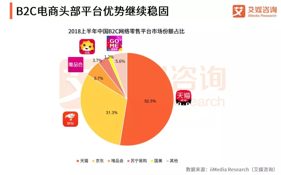 数据2018中国b2c电商市场监测报告