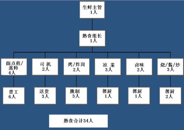 一,组织架构图第一部分:生鲜部