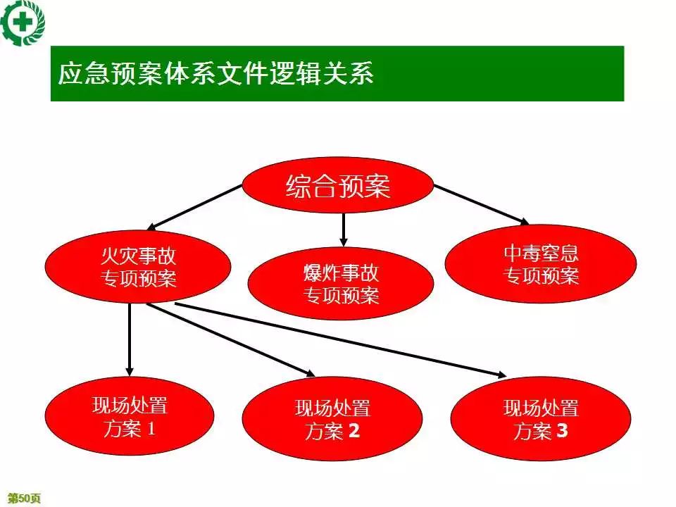 生产安全事故应急管理与预案编制