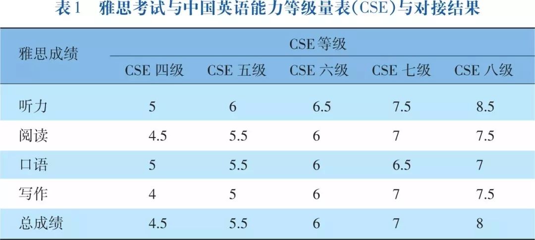 重磅消息雅思普思考试与中国英语能力等级量表对接结果正式发布