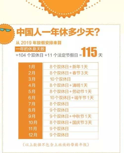 年放假安排來算 一般一年的休息天數為 104個雙休日 11個法定節假日