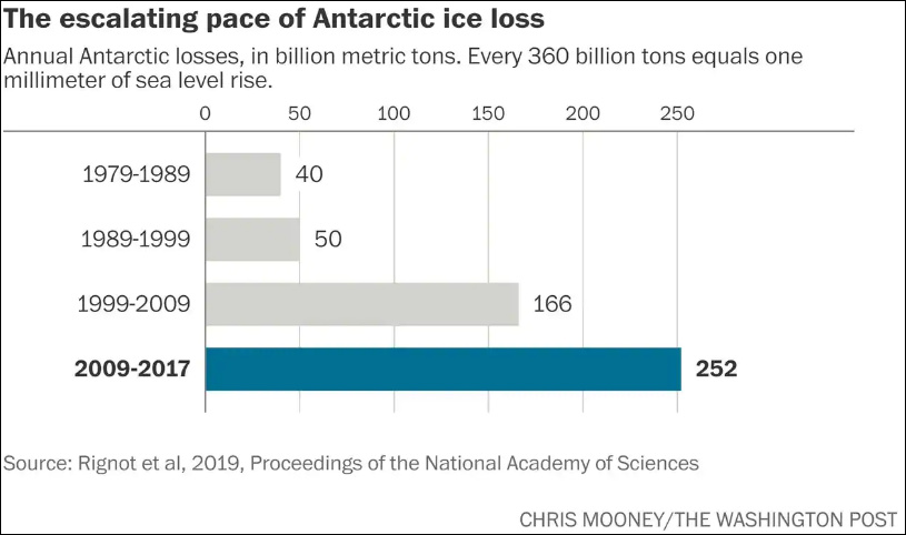 全球氣候變暖 南極每年融冰量為40年前6倍多 國際 第2張
