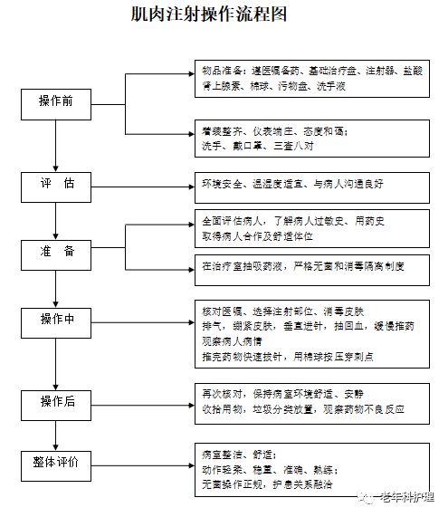 肌肉注射操作流程图