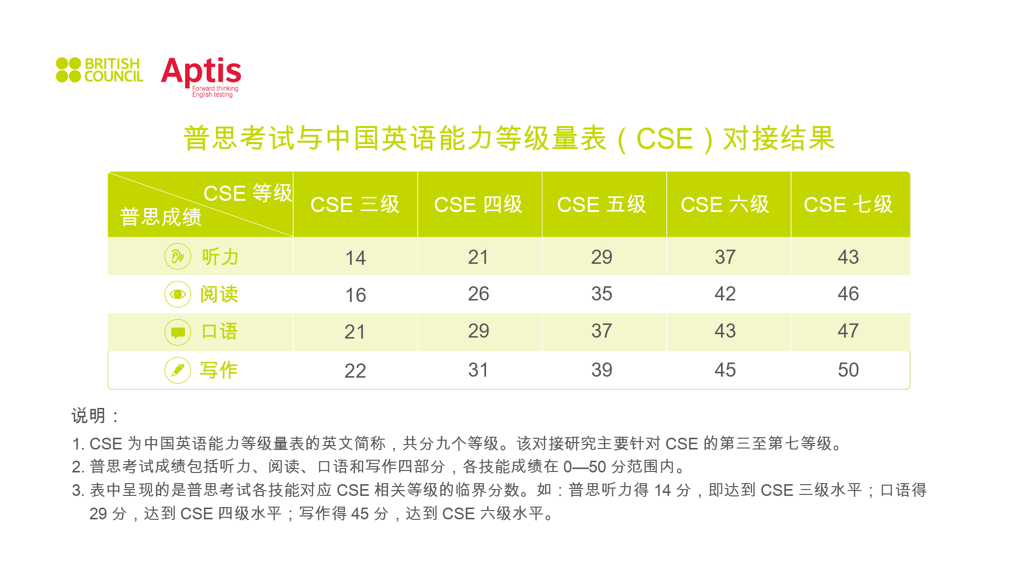 [深度解读]中国英语能力等级量表与雅思、普思考试对接结果发布_图4