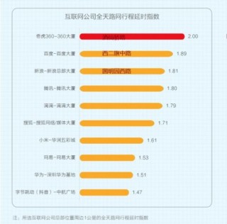 十大最堵互聯網公司出爐西二旗的百度不敵酒仙橋的360